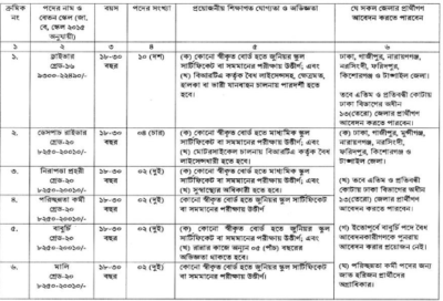 Office of the Divisional Commissioner Job Circular